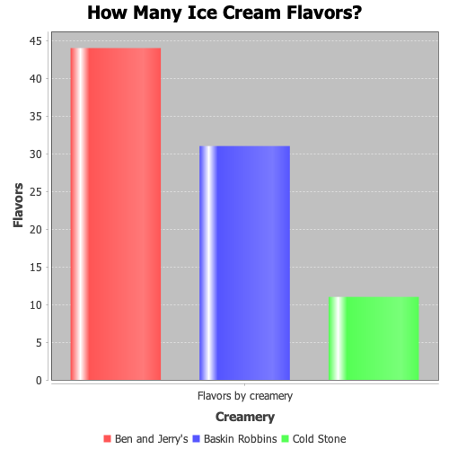 A bar chart generated by JRuby and JFreeChart