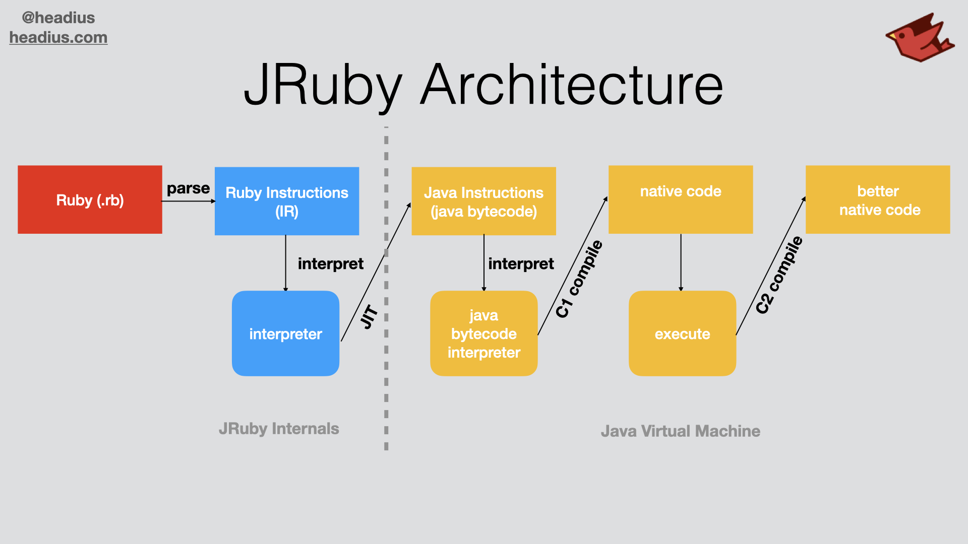 JRuby architecture diagram
