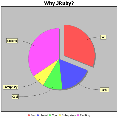 A pie chart generated by JRuby and JFreeChart